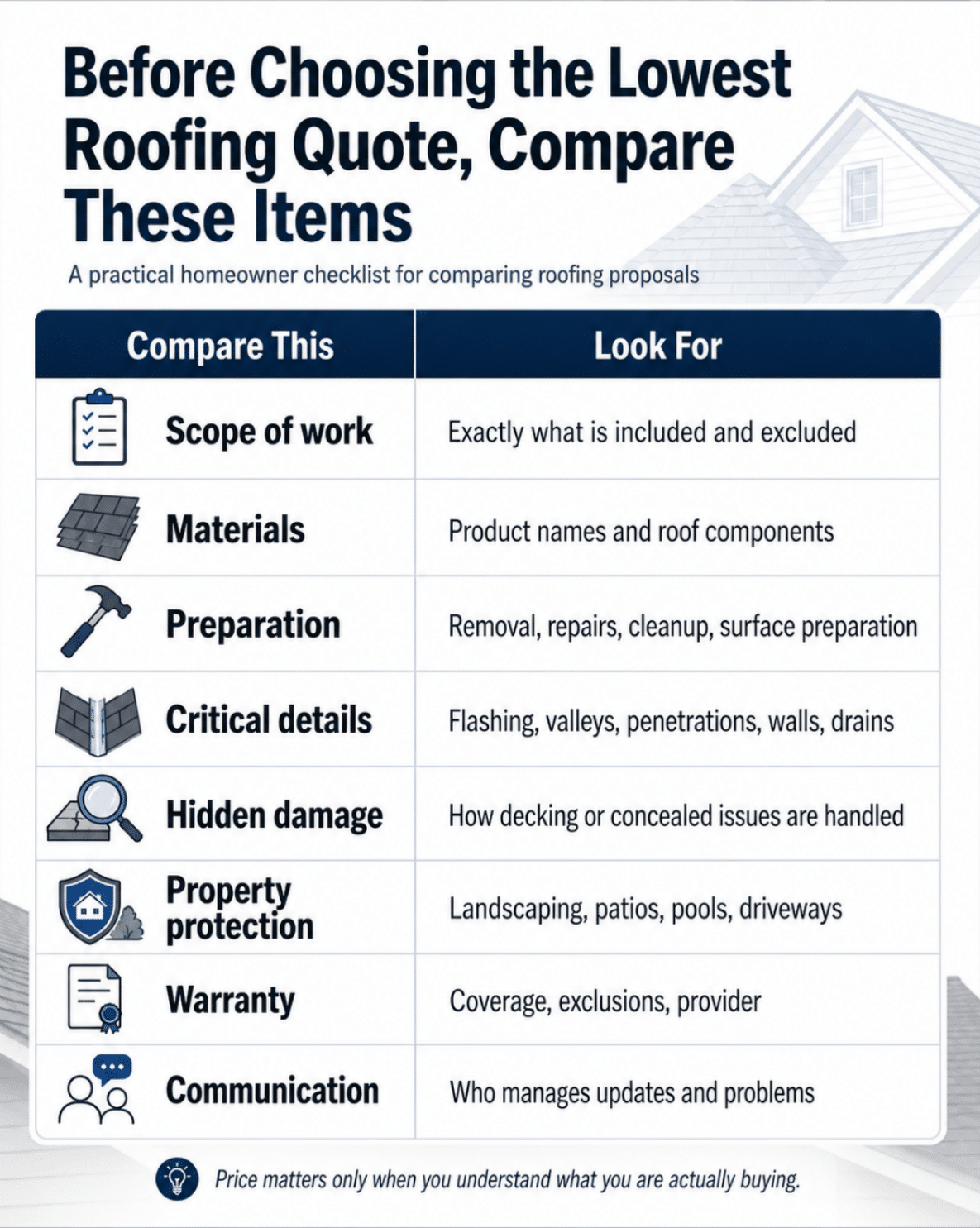 Before Choosing the Lowest Roofing Quote, Compare these Items