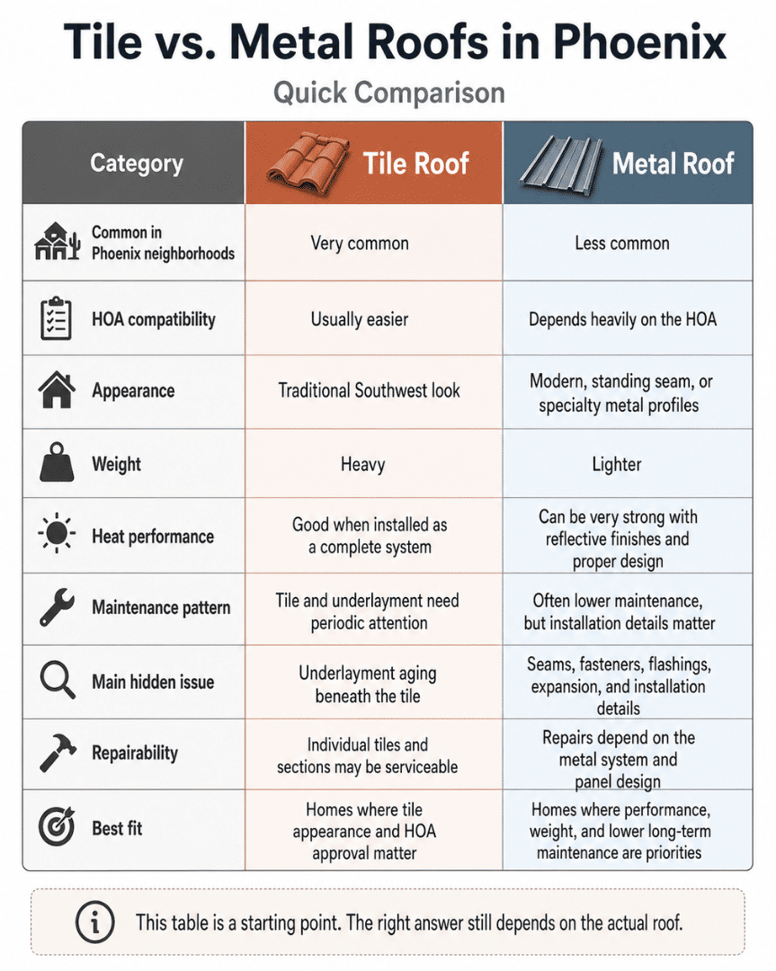 Tile vs Metal Roofs In Phoenix